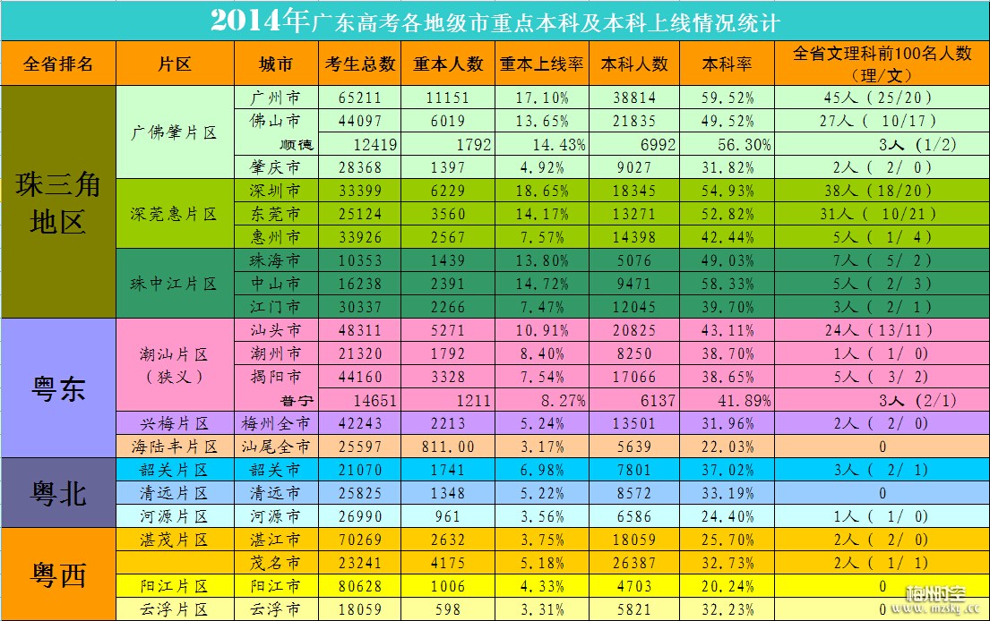 本科率全省14名，落后潮汕地区的任何城市