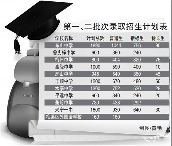 今年梅州高中阶段学校共招收49334人，分四个批次进行招生录取。.jpg