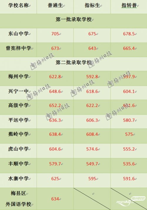 2016梅州10所示范性高中批次录取分数线出炉！.png